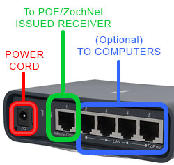 Connect to the right ports